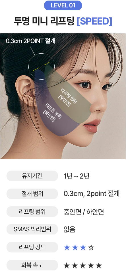 LEVEL 01. 투명 미니 리프팅 [SPEED]
유지기간: 1년~2년
절개범위: 0.3cm, 2point 절개
리프팅 범위: 중안면/하안면
SMAS 박리범위: 없음
리프팅강도: ★★★☆
회복속도: ★★★★★
