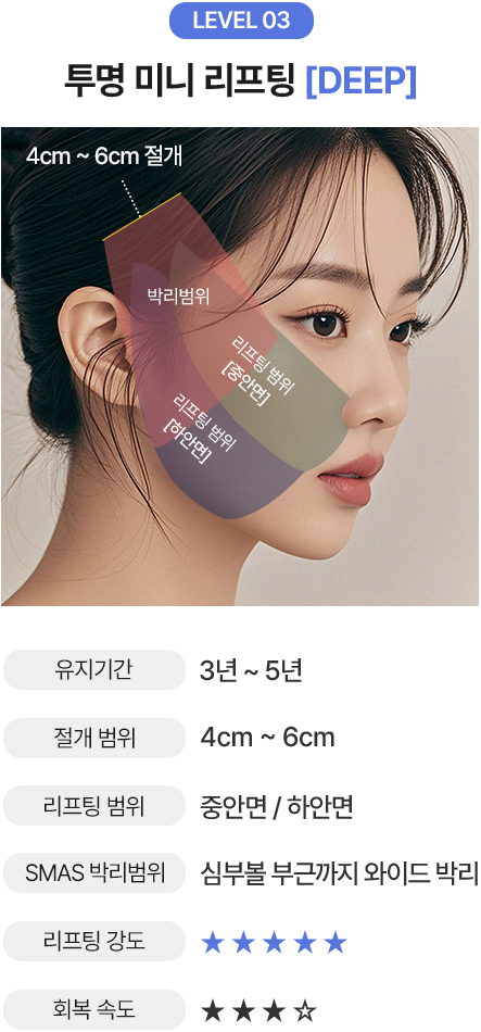 LEVEL 03. 투명 미니 리프팅 [DEEP]
유지기간: 3년~5년
절개범위: 4cm~6cm
리프팅범위: 중안면/하안면
SMAS 박리범위: 심부볼 부근까지 와이드 박리
리프팅강도: ★★★★★
회복속도: ★★★☆