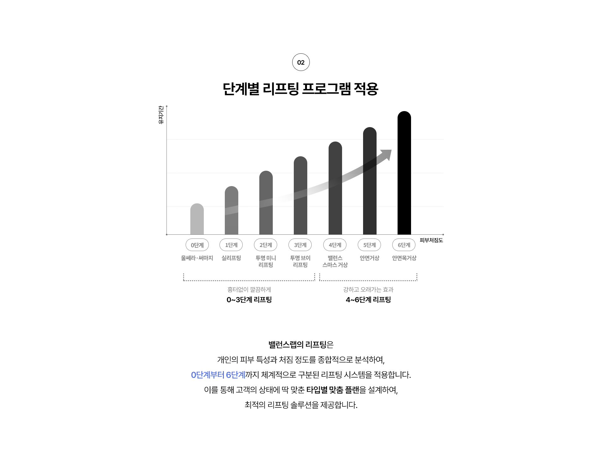 왜 밸런스랩 에서 리프팅을 해야할까?
2. 단계별 리프팅 프로그램 적용
밸런스랩의 리프팅은 개인의 피부 특성과 처짐 정도를 종합적으로 분석하여, 0단계부터 6단계까지 체계적으로 구분된 리프팅 시스템을 적용합니다.
이를 통해 고객의 상태에 딱 맞춘 타입별 맞춤 플랜을 설계하여, 최적의 리프팅 솔루션을 제공합니다. 



